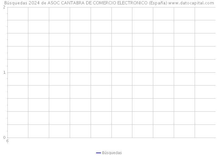 Búsquedas 2024 de ASOC CANTABRA DE COMERCIO ELECTRONICO (España) 