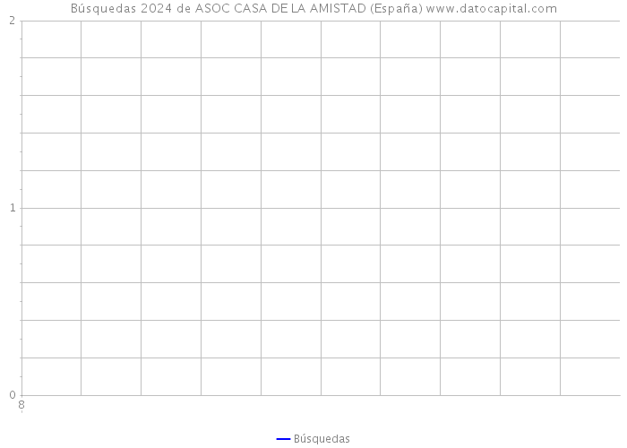 Búsquedas 2024 de ASOC CASA DE LA AMISTAD (España) 