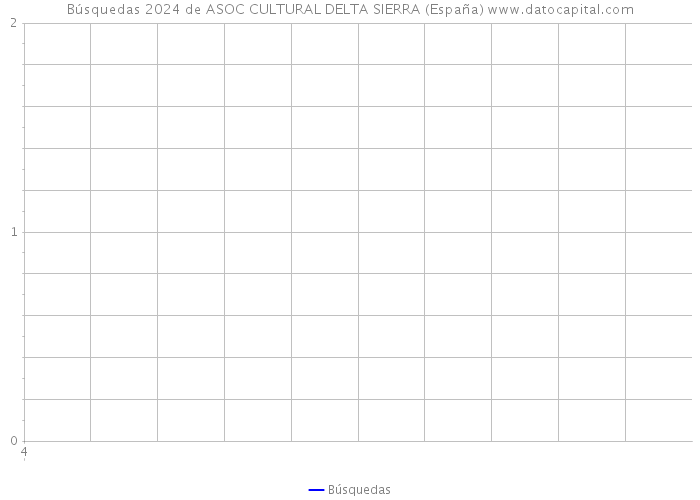 Búsquedas 2024 de ASOC CULTURAL DELTA SIERRA (España) 