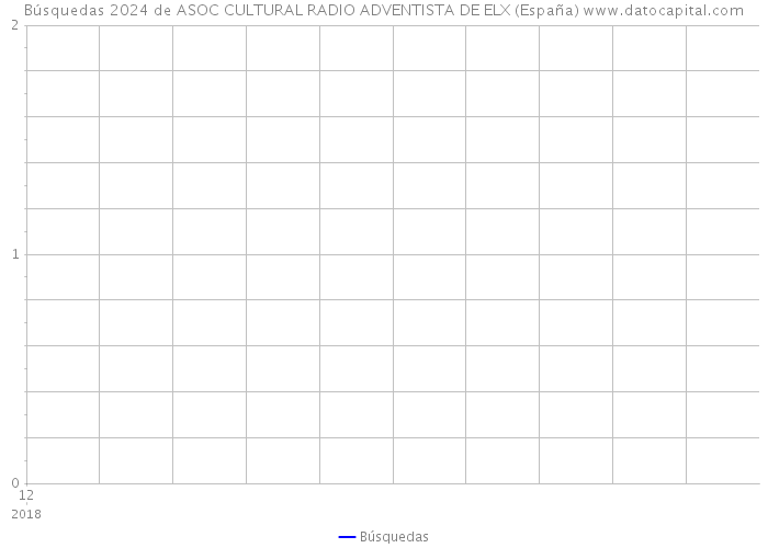Búsquedas 2024 de ASOC CULTURAL RADIO ADVENTISTA DE ELX (España) 