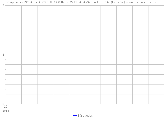 Búsquedas 2024 de ASOC DE COCINEROS DE ALAVA - A.D.E.C.A. (España) 