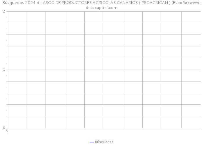 Búsquedas 2024 de ASOC DE PRODUCTORES AGRICOLAS CANARIOS ( PROAGRICAN ) (España) 