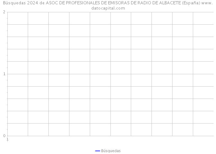 Búsquedas 2024 de ASOC DE PROFESIONALES DE EMISORAS DE RADIO DE ALBACETE (España) 