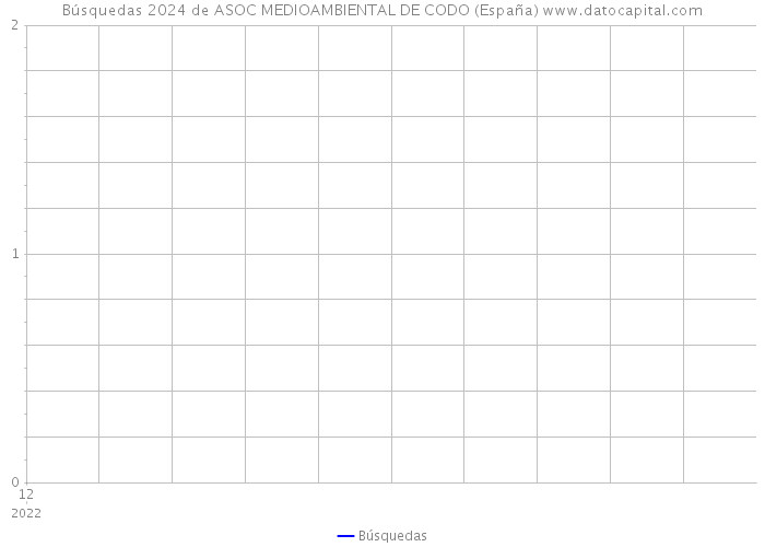 Búsquedas 2024 de ASOC MEDIOAMBIENTAL DE CODO (España) 