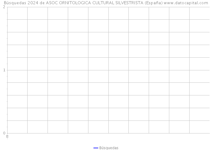 Búsquedas 2024 de ASOC ORNITOLOGICA CULTURAL SILVESTRISTA (España) 