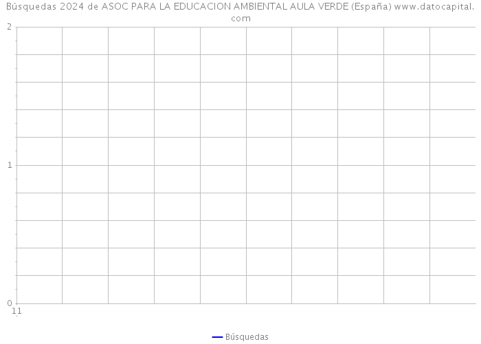 Búsquedas 2024 de ASOC PARA LA EDUCACION AMBIENTAL AULA VERDE (España) 