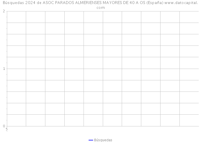 Búsquedas 2024 de ASOC PARADOS ALMERIENSES MAYORES DE 40 A OS (España) 