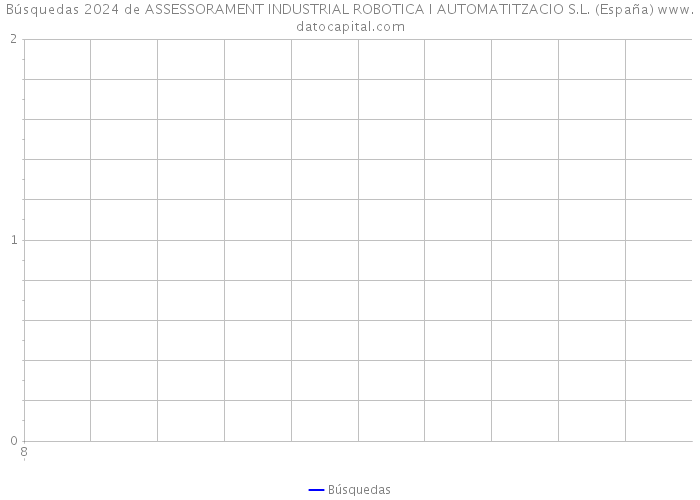 Búsquedas 2024 de ASSESSORAMENT INDUSTRIAL ROBOTICA I AUTOMATITZACIO S.L. (España) 