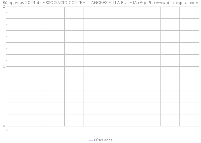 Búsquedas 2024 de ASSOCIACIO CONTRA L`ANOREXIA I LA BULIMIA (España) 