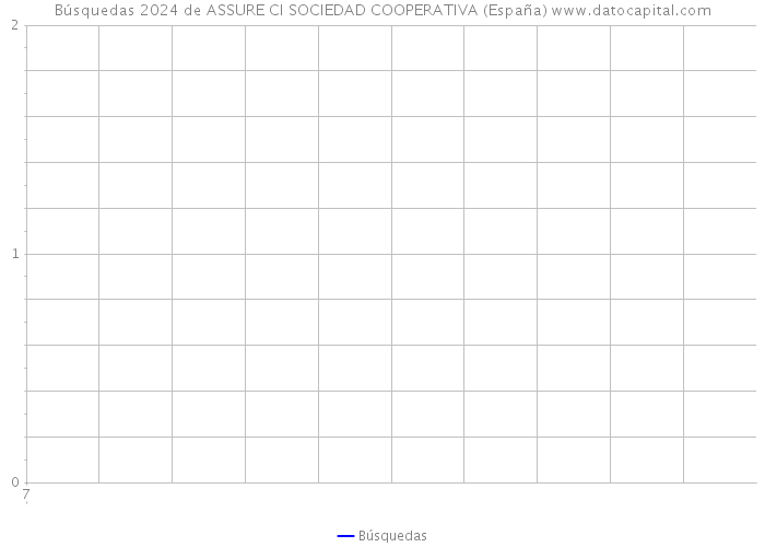 Búsquedas 2024 de ASSURE CI SOCIEDAD COOPERATIVA (España) 