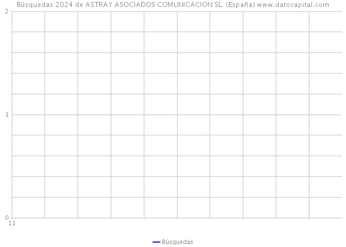 Búsquedas 2024 de ASTRAY ASOCIADOS COMUNICACION SL. (España) 