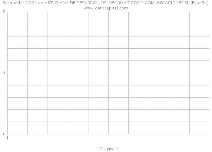 Búsquedas 2024 de ASTURIANA DE DESARROLLOS INFORMATICOS Y COMUNICACIONES SL (España) 
