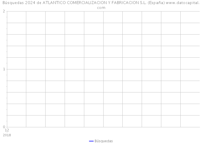 Búsquedas 2024 de ATLANTICO COMERCIALIZACION Y FABRICACION S.L. (España) 