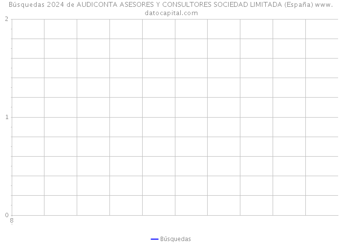 Búsquedas 2024 de AUDICONTA ASESORES Y CONSULTORES SOCIEDAD LIMITADA (España) 