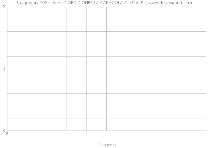 Búsquedas 2024 de AUDIOEDICIONES LA CARACOLA SL (España) 