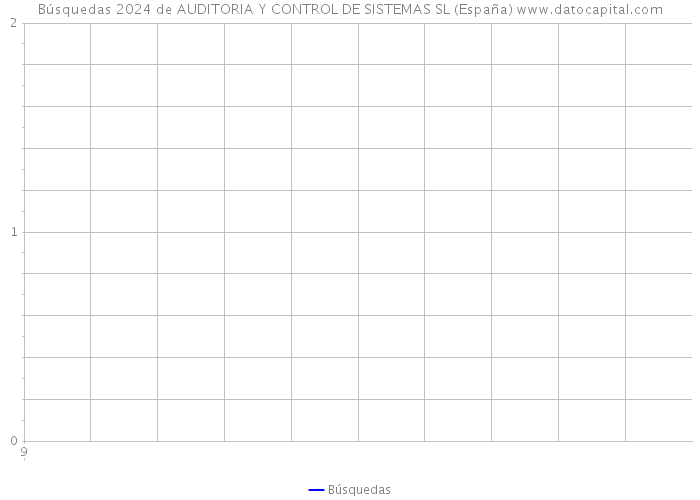 Búsquedas 2024 de AUDITORIA Y CONTROL DE SISTEMAS SL (España) 