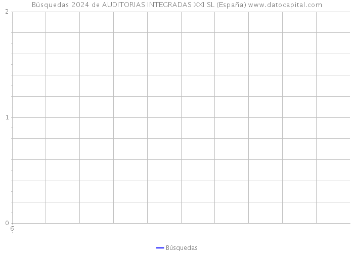 Búsquedas 2024 de AUDITORIAS INTEGRADAS XXI SL (España) 