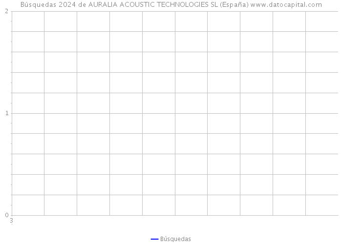 Búsquedas 2024 de AURALIA ACOUSTIC TECHNOLOGIES SL (España) 