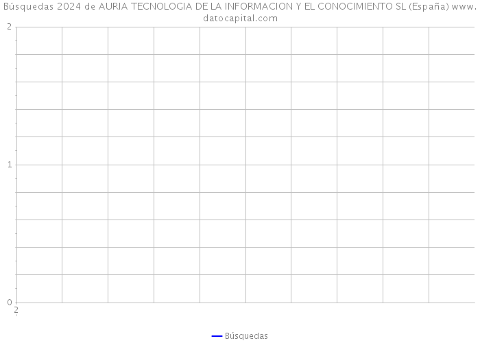 Búsquedas 2024 de AURIA TECNOLOGIA DE LA INFORMACION Y EL CONOCIMIENTO SL (España) 