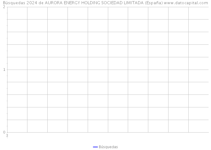 Búsquedas 2024 de AURORA ENERGY HOLDING SOCIEDAD LIMITADA (España) 