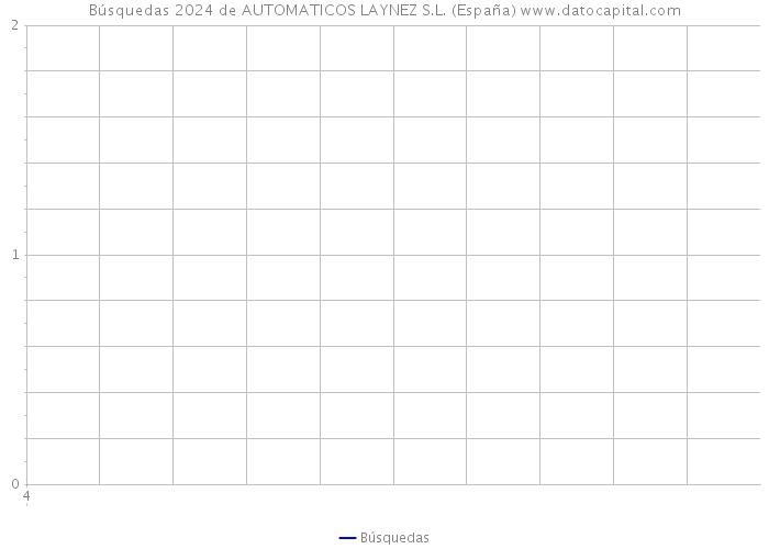 Búsquedas 2024 de AUTOMATICOS LAYNEZ S.L. (España) 