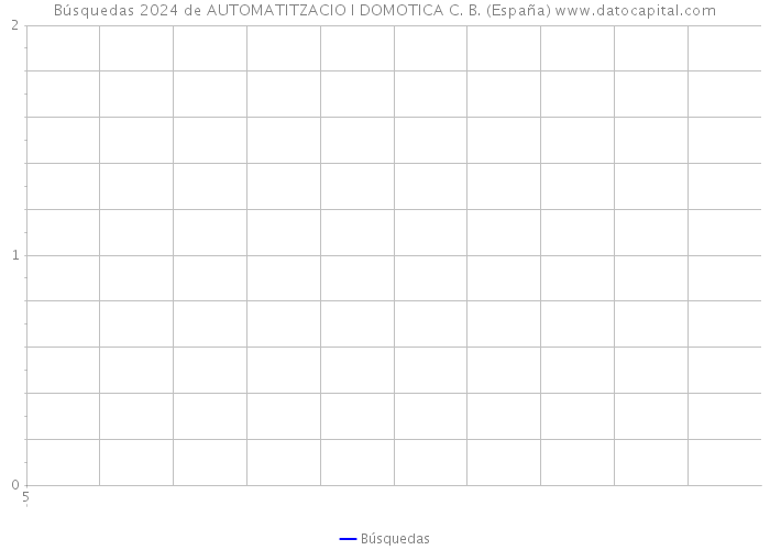 Búsquedas 2024 de AUTOMATITZACIO I DOMOTICA C. B. (España) 
