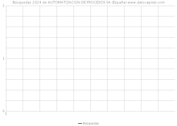 Búsquedas 2024 de AUTOMATIZACION DE PROCESOS SA (España) 