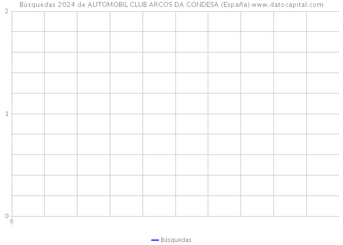 Búsquedas 2024 de AUTOMOBIL CLUB ARCOS DA CONDESA (España) 