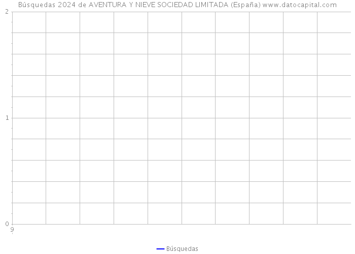 Búsquedas 2024 de AVENTURA Y NIEVE SOCIEDAD LIMITADA (España) 