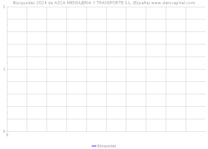 Búsquedas 2024 de AZCA MENSAJERIA Y TRANSPORTE S.L. (España) 