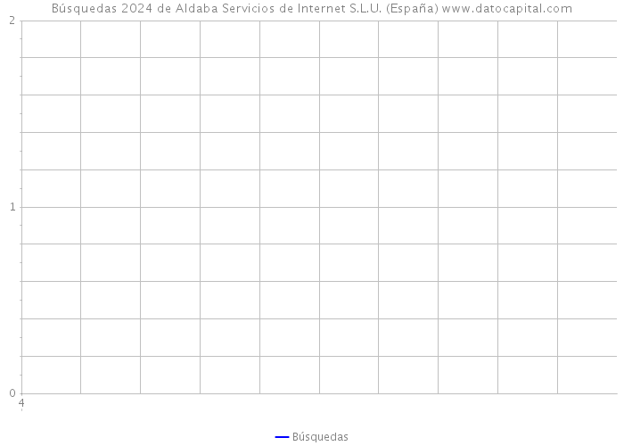 Búsquedas 2024 de Aldaba Servicios de Internet S.L.U. (España) 