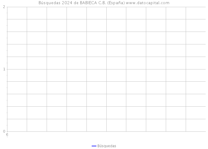 Búsquedas 2024 de BABIECA C.B. (España) 