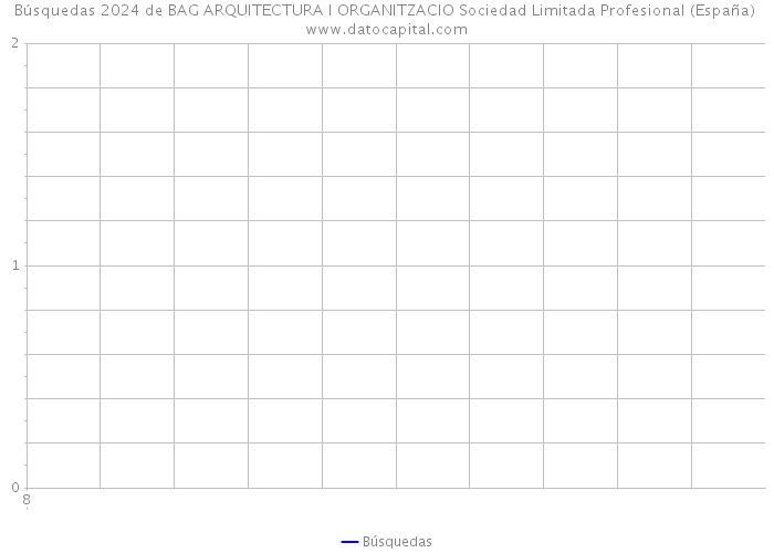 Búsquedas 2024 de BAG ARQUITECTURA I ORGANITZACIO Sociedad Limitada Profesional (España) 