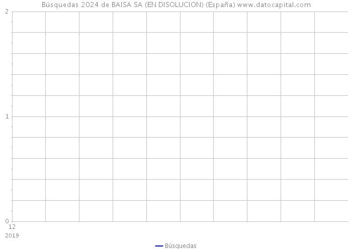 Búsquedas 2024 de BAISA SA (EN DISOLUCION) (España) 