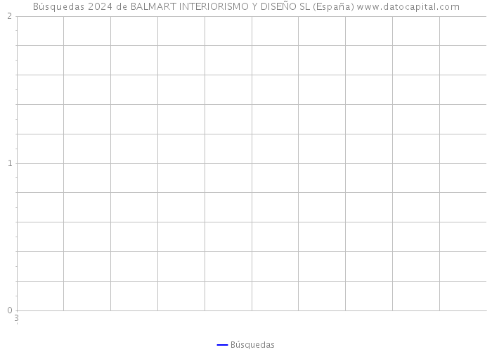Búsquedas 2024 de BALMART INTERIORISMO Y DISEÑO SL (España) 