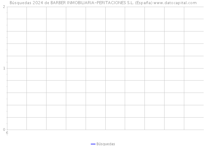 Búsquedas 2024 de BARBER INMOBILIARIA-PERITACIONES S.L. (España) 