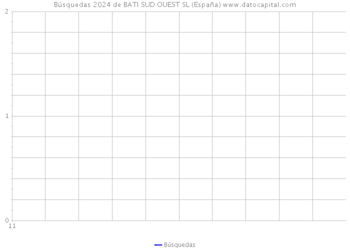 Búsquedas 2024 de BATI SUD OUEST SL (España) 