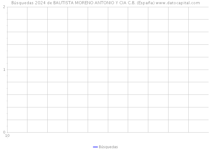 Búsquedas 2024 de BAUTISTA MORENO ANTONIO Y CIA C.B. (España) 
