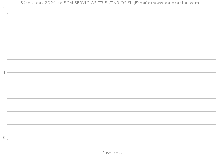 Búsquedas 2024 de BCM SERVICIOS TRIBUTARIOS SL (España) 