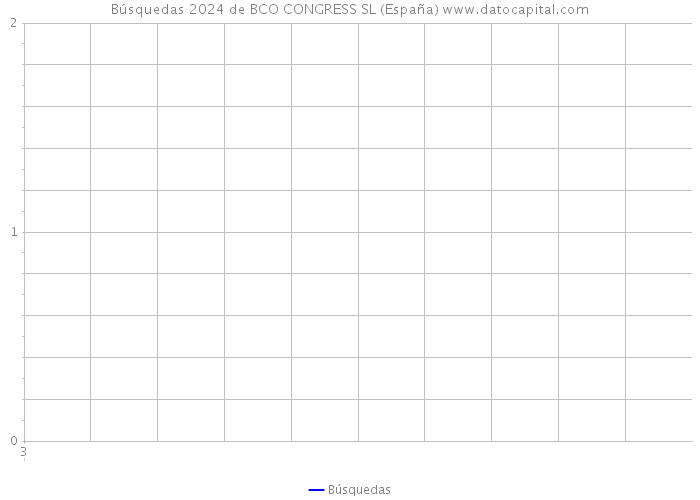 Búsquedas 2024 de BCO CONGRESS SL (España) 