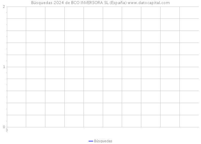 Búsquedas 2024 de BCO INVERSORA SL (España) 