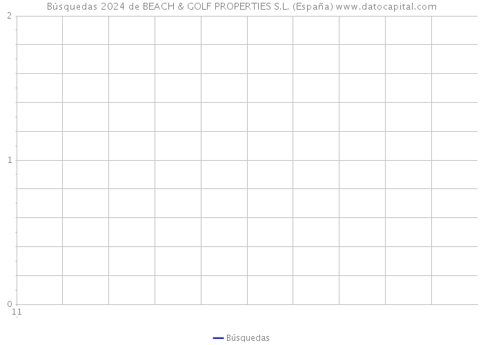 Búsquedas 2024 de BEACH & GOLF PROPERTIES S.L. (España) 