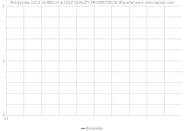 Búsquedas 2024 de BEACH & GOLF QUALITY PROPERTIES SL (España) 