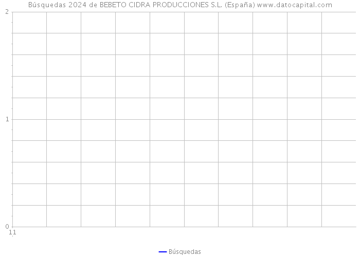 Búsquedas 2024 de BEBETO CIDRA PRODUCCIONES S.L. (España) 