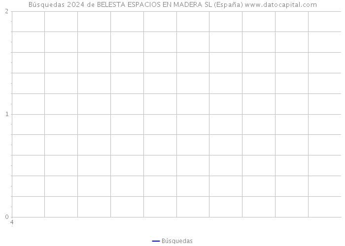 Búsquedas 2024 de BELESTA ESPACIOS EN MADERA SL (España) 