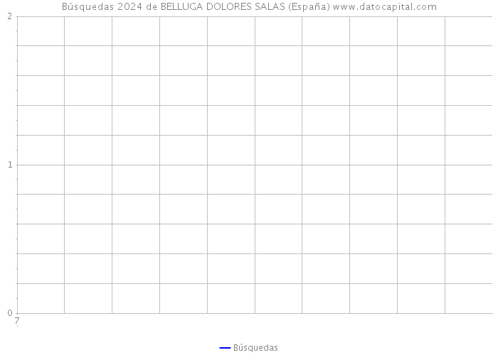 Búsquedas 2024 de BELLUGA DOLORES SALAS (España) 