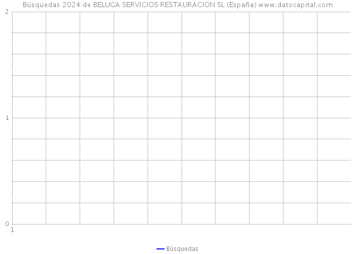 Búsquedas 2024 de BELUGA SERVICIOS RESTAURACION SL (España) 