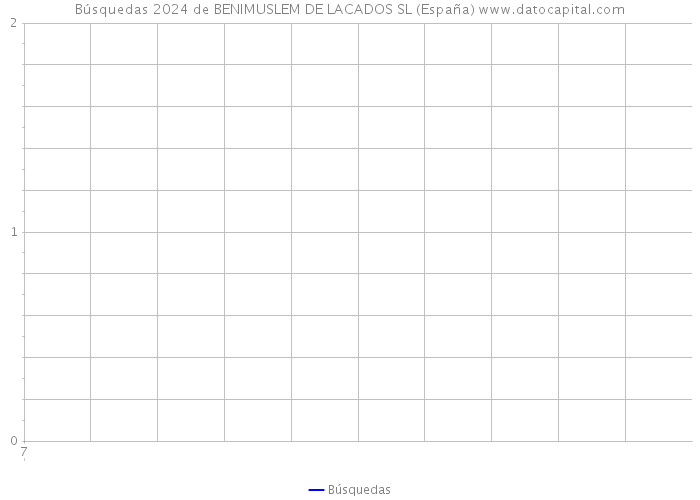 Búsquedas 2024 de BENIMUSLEM DE LACADOS SL (España) 