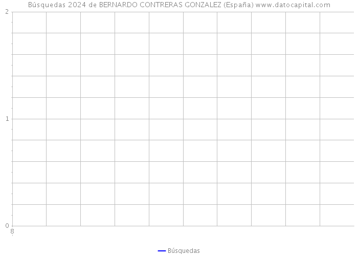 Búsquedas 2024 de BERNARDO CONTRERAS GONZALEZ (España) 
