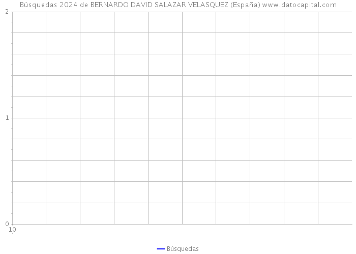 Búsquedas 2024 de BERNARDO DAVID SALAZAR VELASQUEZ (España) 